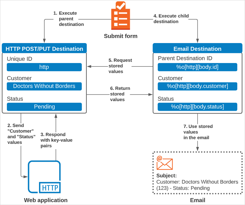 Diagram that shows the initial, parent HTTP PUT/POST destination sending data and receiving response output. Then, the child (subsequent) Email destination executes and references the key-value pairs stored by the parent destination. The email destination populates the "Customer" field with values from the parent stored response.